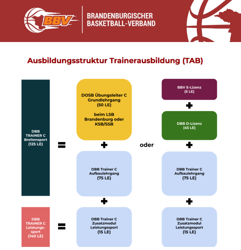 C-Lizenz (DBB Breiten- Oder Leistungssport) – BBV – Brandenburgischer ...